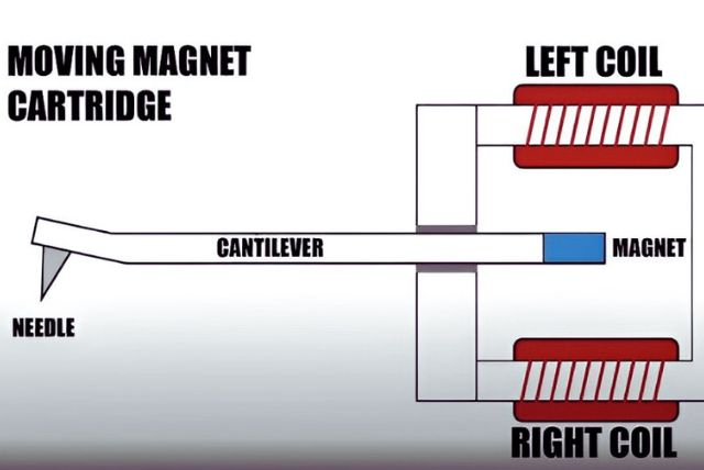 Cartridge converts vibrations into electrical signals